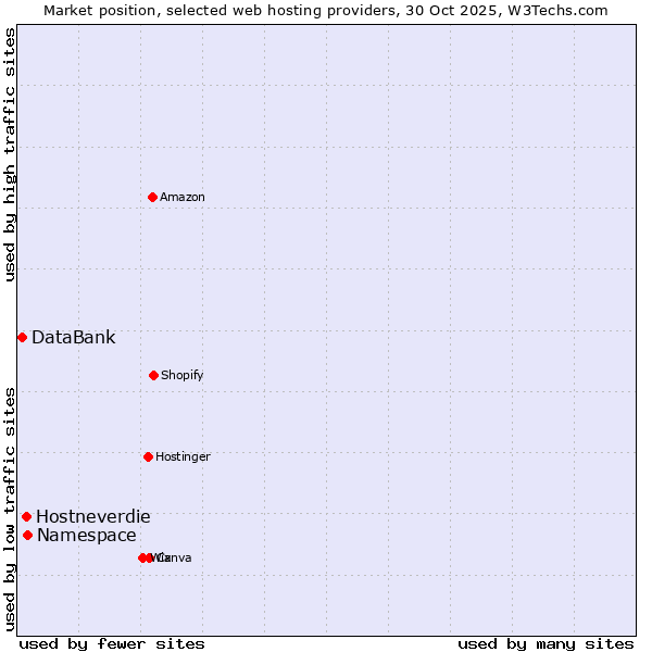 Market position of Namespace vs. Hostneverdie vs. DataBank