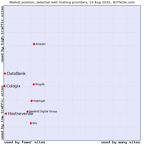 Market position of Hostneverdie vs. DataBank vs. Cologix
