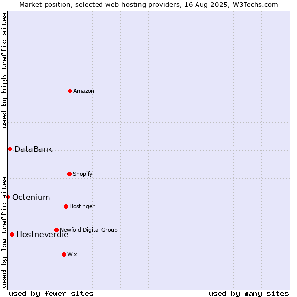 Market position of Hostneverdie vs. DataBank vs. Octenium