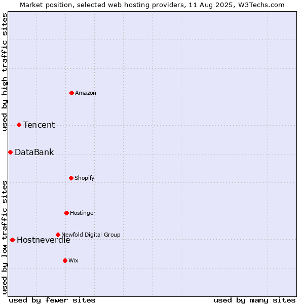 Market position of Tencent vs. Hostneverdie vs. DataBank
