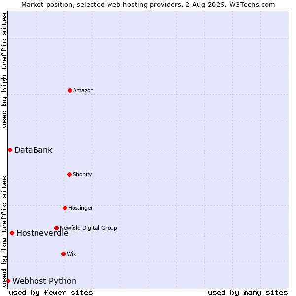 Market position of Hostneverdie vs. DataBank vs. Webhost Python