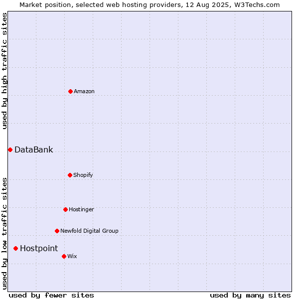 Market position of Hostpoint vs. DataBank