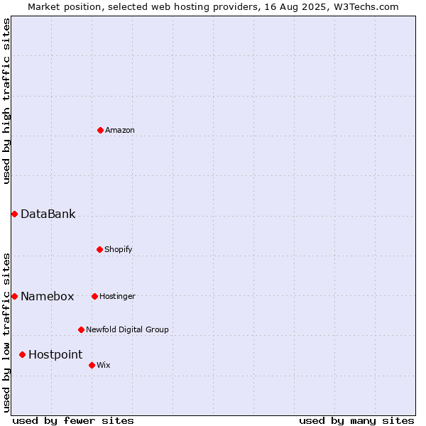 Market position of Hostpoint vs. Namebox vs. DataBank