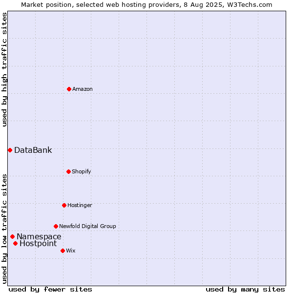 Market position of Hostpoint vs. Namespace vs. DataBank