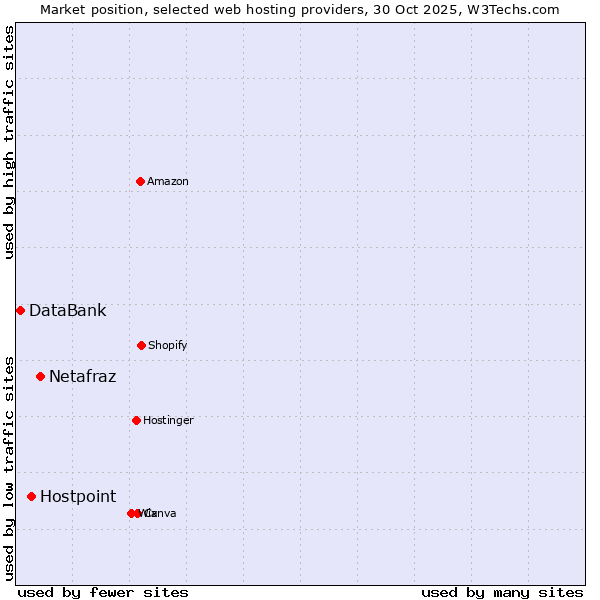 Market position of Netafraz vs. Hostpoint vs. DataBank