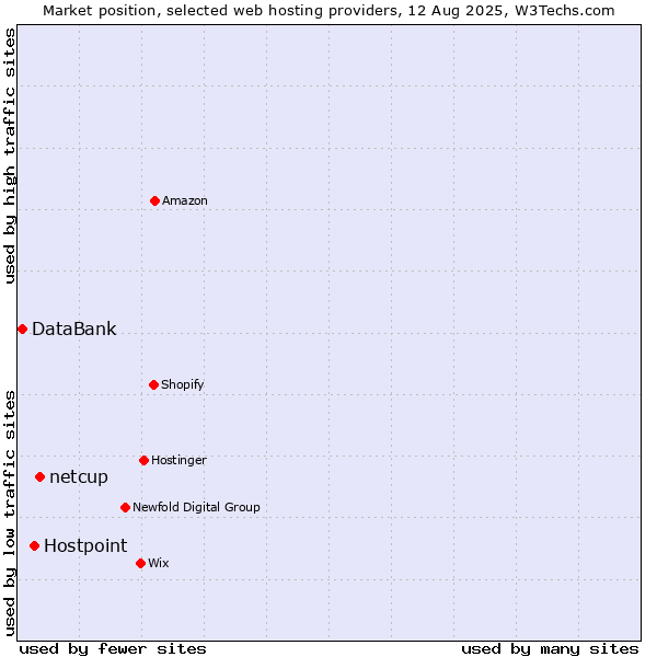 Market position of netcup vs. Hostpoint vs. DataBank