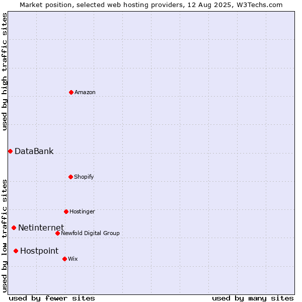 Market position of Hostpoint vs. Netinternet vs. DataBank