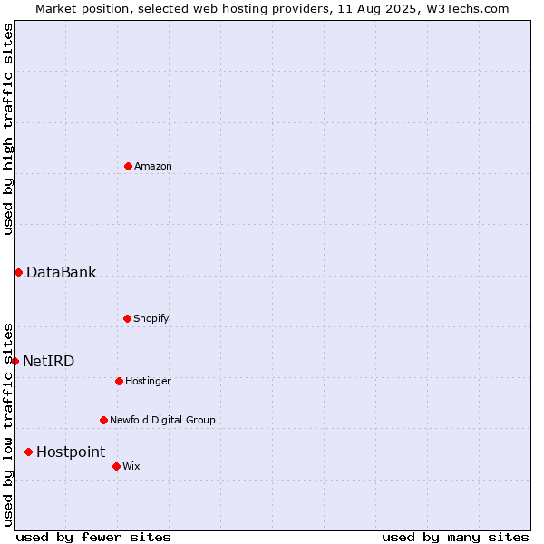 Market position of Hostpoint vs. DataBank vs. NetIRD