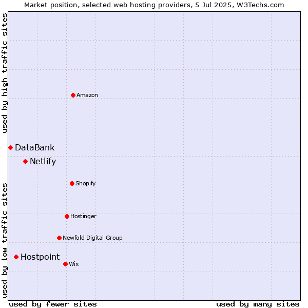 Market position of Netlify vs. Hostpoint vs. DataBank