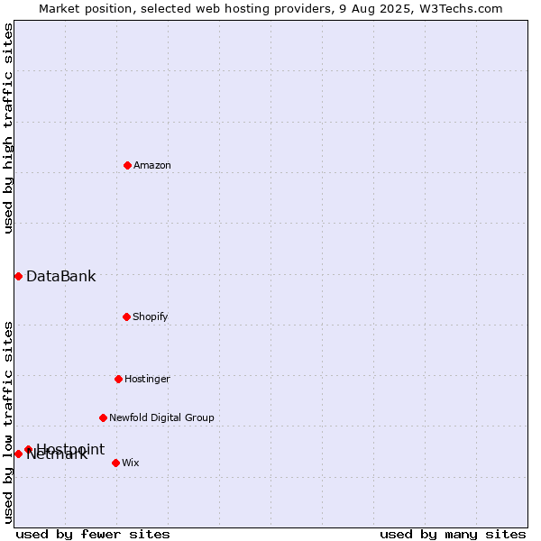 Market position of Hostpoint vs. Netmark vs. DataBank