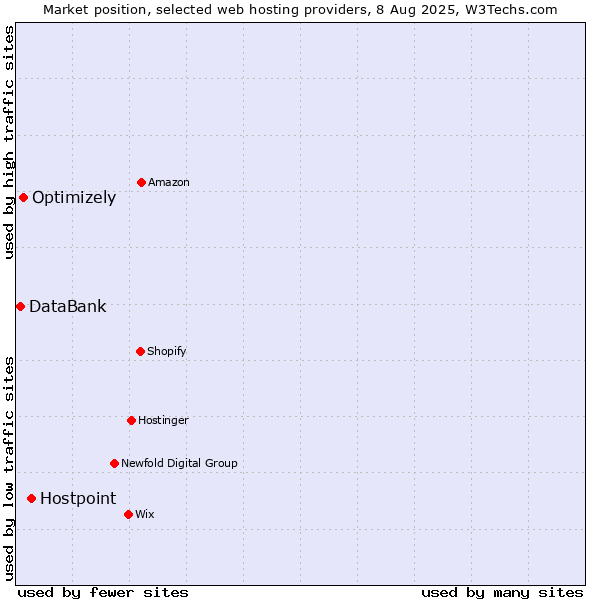 Market position of Hostpoint vs. Optimizely vs. DataBank