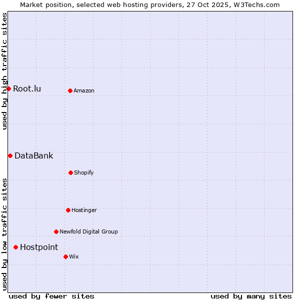 Market position of Hostpoint vs. DataBank vs. Root.lu