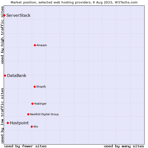 Market position of Hostpoint vs. DataBank vs. ServerStack