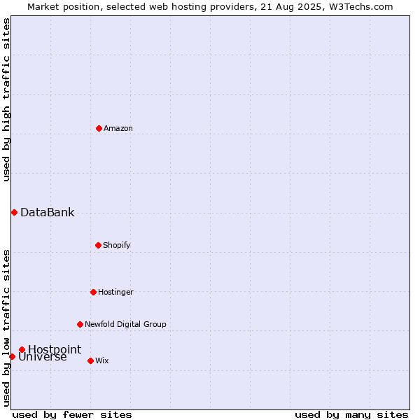 Market position of Hostpoint vs. DataBank vs. Universe