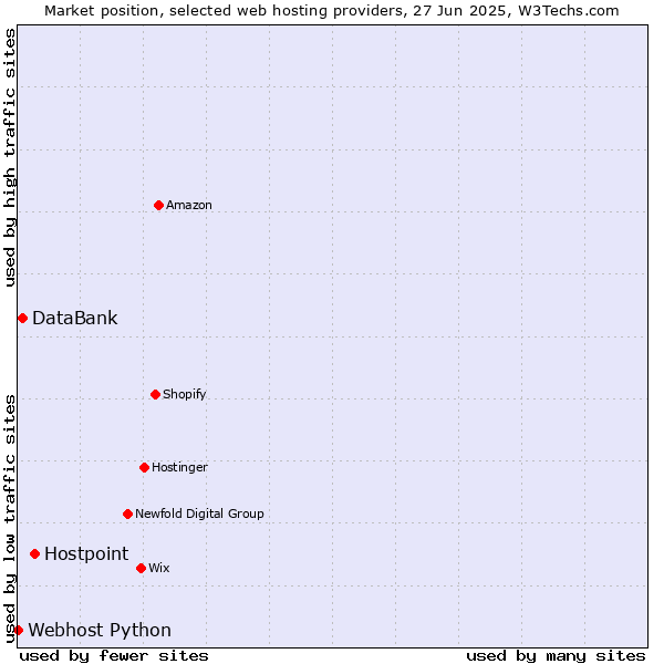 Market position of Hostpoint vs. DataBank vs. Webhost Python