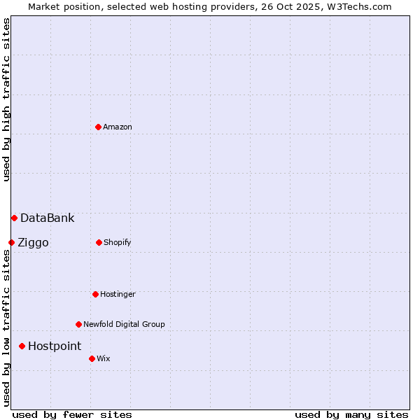 Market position of Hostpoint vs. DataBank vs. Ziggo