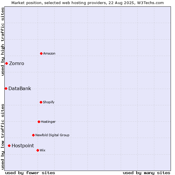 Market position of Hostpoint vs. Zomro vs. DataBank