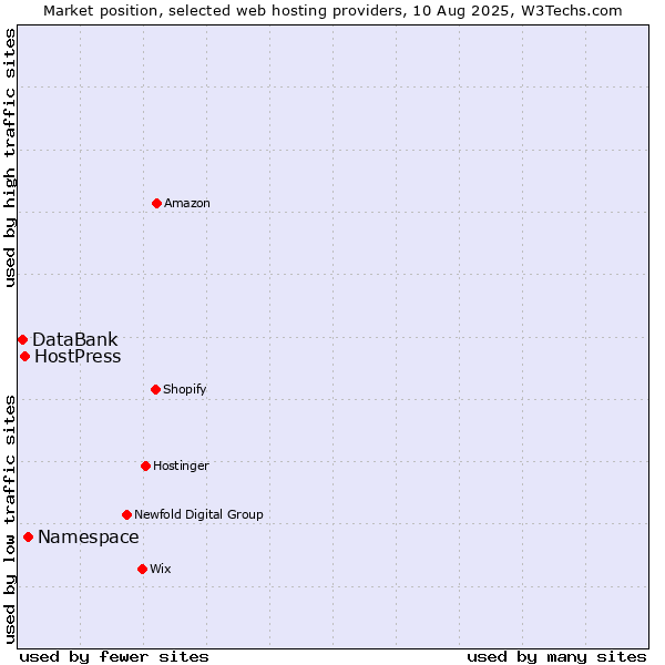 Market position of Namespace vs. HostPress vs. DataBank