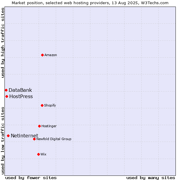 Market position of Netinternet vs. HostPress vs. DataBank
