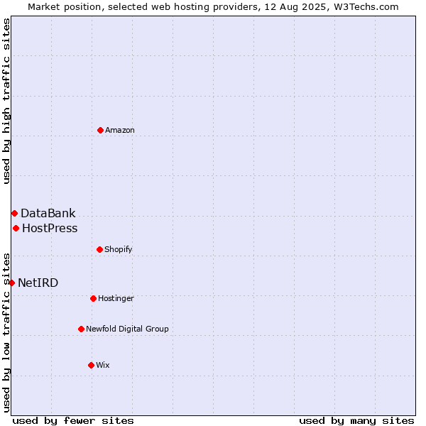 Market position of HostPress vs. DataBank vs. NetIRD
