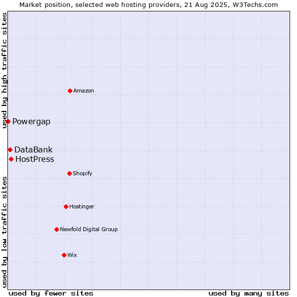 Market position of HostPress vs. DataBank vs. Powergap