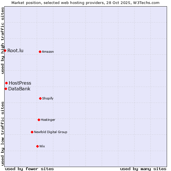 Market position of HostPress vs. DataBank vs. Root.lu