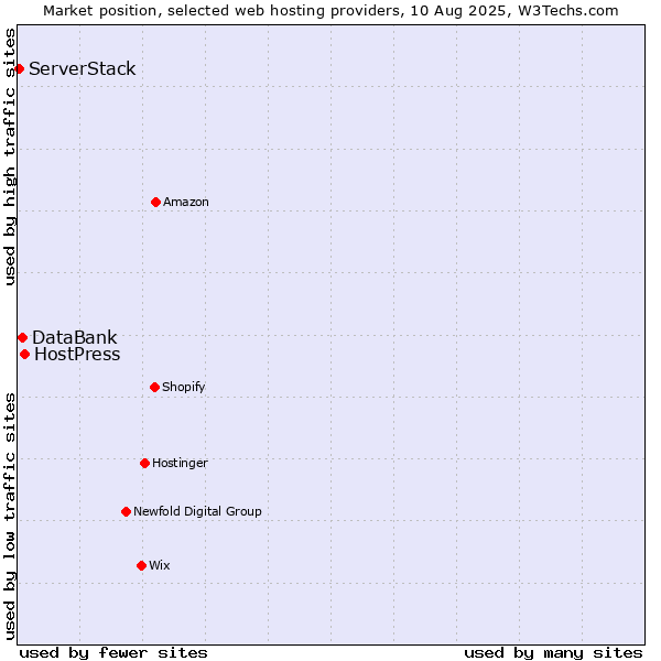 Market position of HostPress vs. DataBank vs. ServerStack