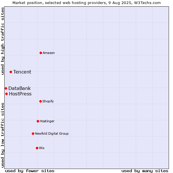 Market position of Tencent vs. HostPress vs. DataBank