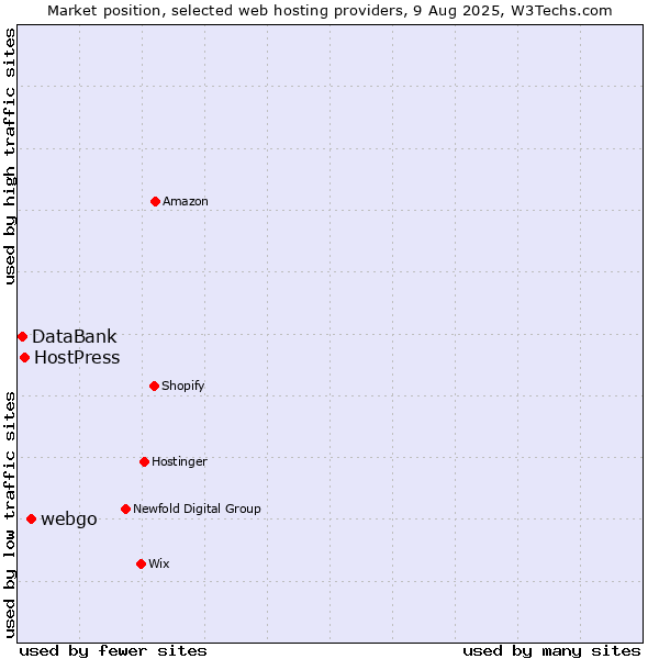 Market position of webgo vs. HostPress vs. DataBank