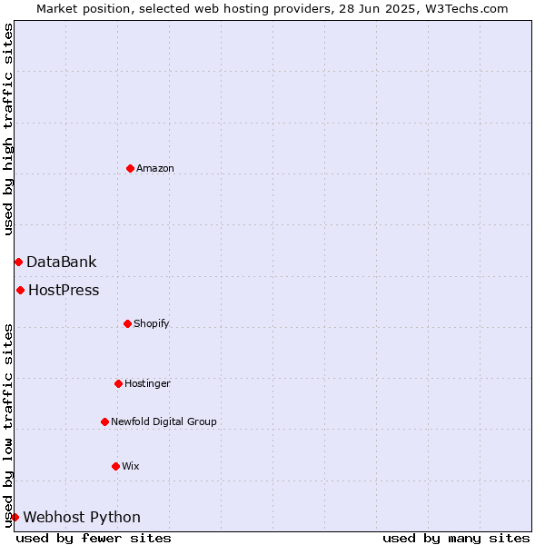 Market position of HostPress vs. DataBank vs. Webhost Python