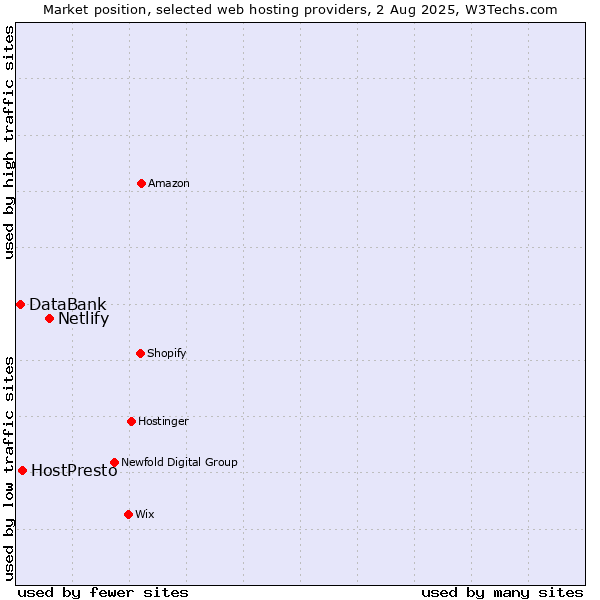Market position of Netlify vs. HostPresto vs. DataBank