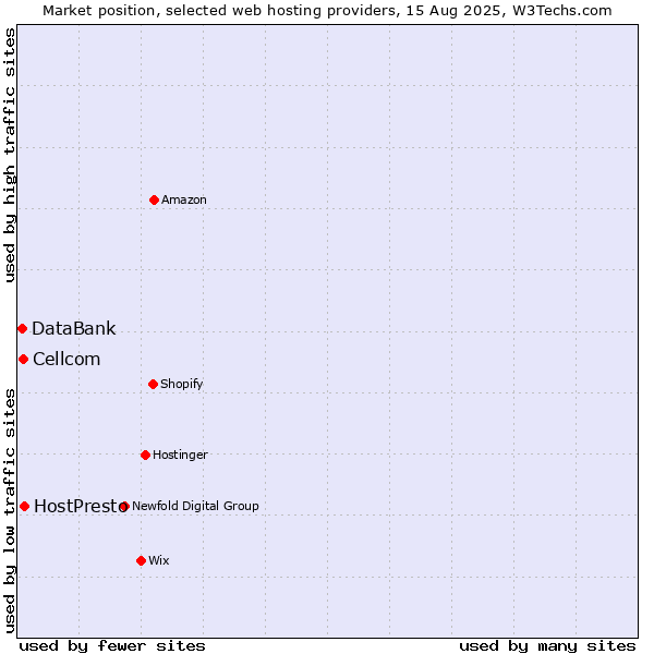 Market position of HostPresto vs. Cellcom vs. DataBank