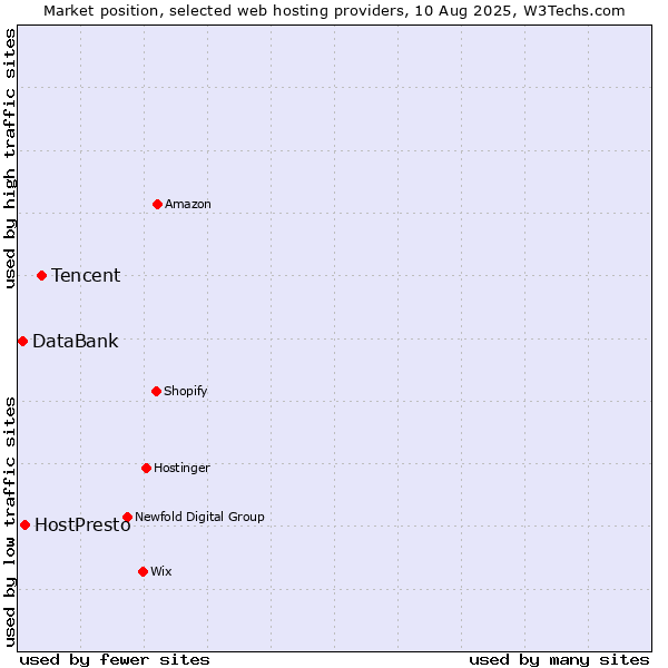 Market position of Tencent vs. HostPresto vs. DataBank