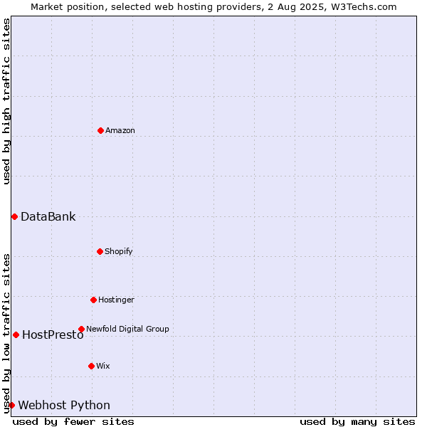 Market position of HostPresto vs. DataBank vs. Webhost Python