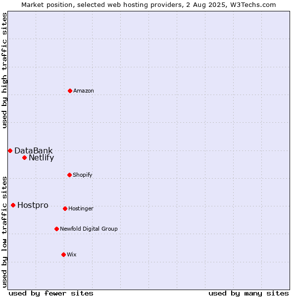 Market position of Netlify vs. Hostpro vs. DataBank