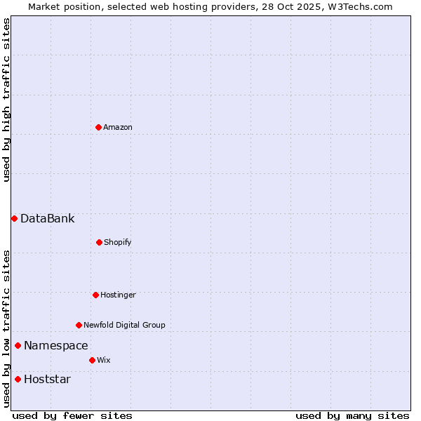 Market position of Hoststar vs. Namespace vs. DataBank