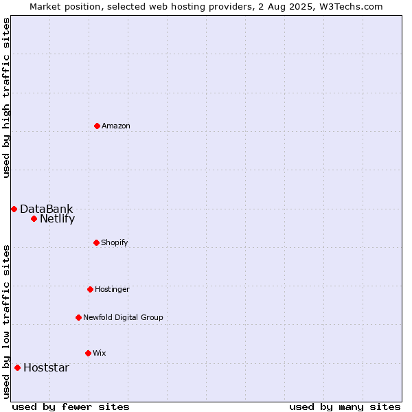 Market position of Netlify vs. Hoststar vs. DataBank
