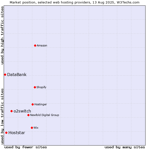 Market position of o2switch vs. Hoststar vs. DataBank