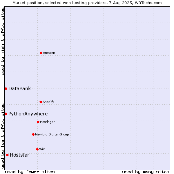 Market position of Hoststar vs. DataBank vs. PythonAnywhere