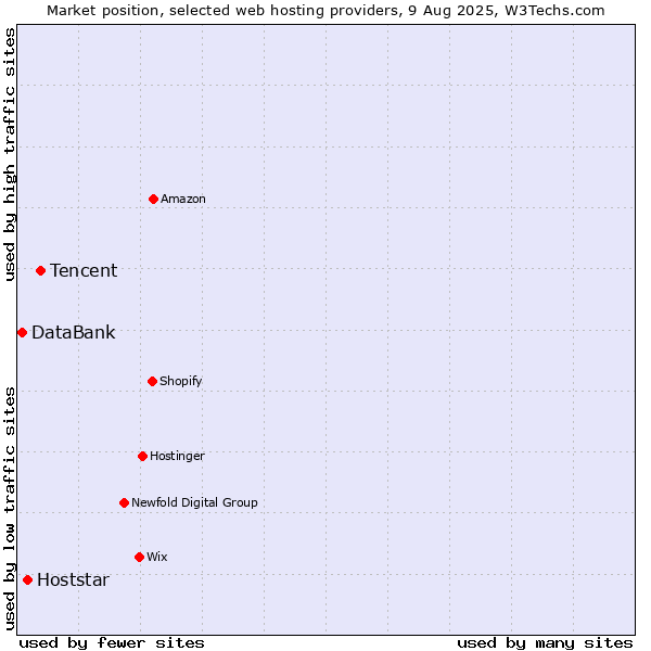Market position of Tencent vs. Hoststar vs. DataBank