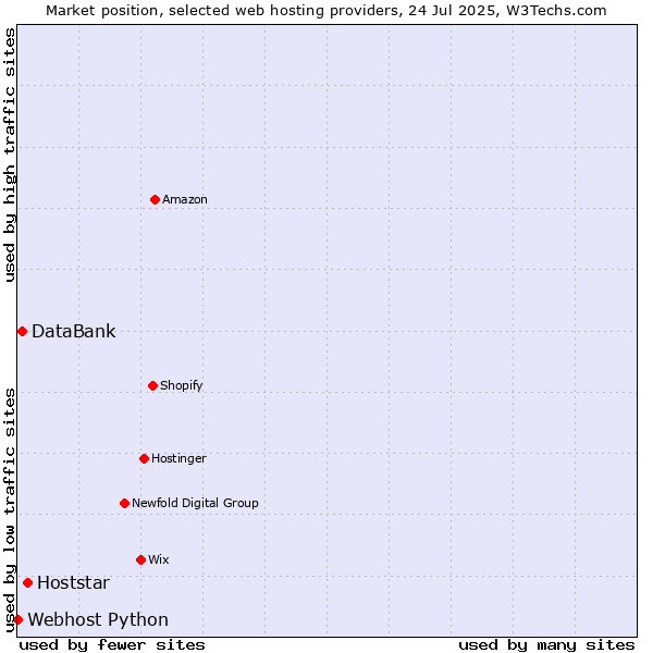 Market position of Hoststar vs. DataBank vs. Webhost Python