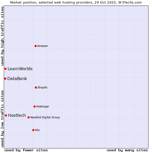 Market position of Hosttech vs. LearnWorlds vs. DataBank