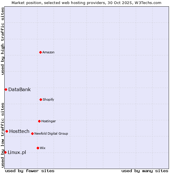 Market position of Hosttech vs. DataBank vs. Linux.pl
