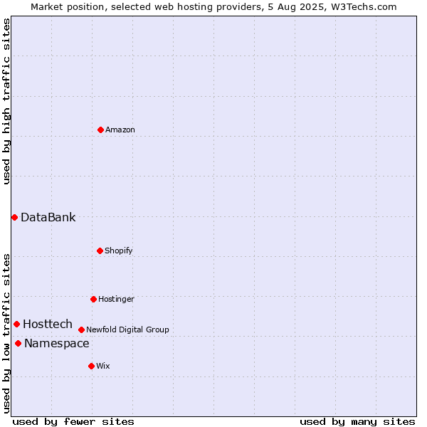 Market position of Namespace vs. Hosttech vs. DataBank