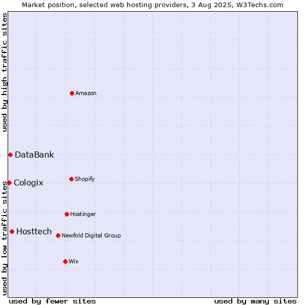 Market position of Hosttech vs. DataBank vs. Cologix