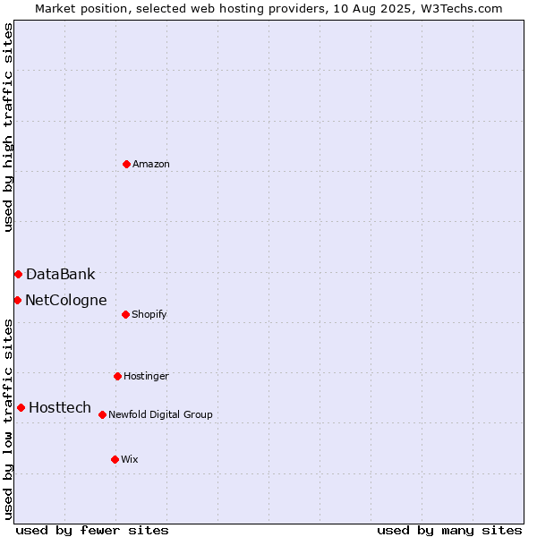 Market position of Hosttech vs. DataBank vs. NetCologne