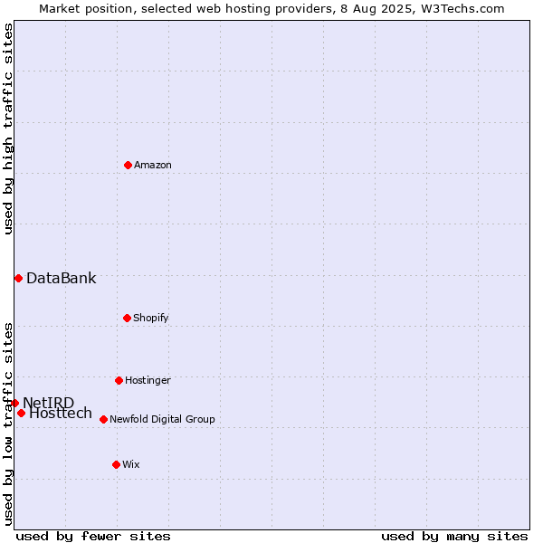 Market position of Hosttech vs. DataBank vs. NetIRD