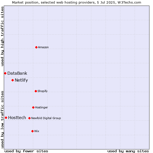 Market position of Netlify vs. Hosttech vs. DataBank