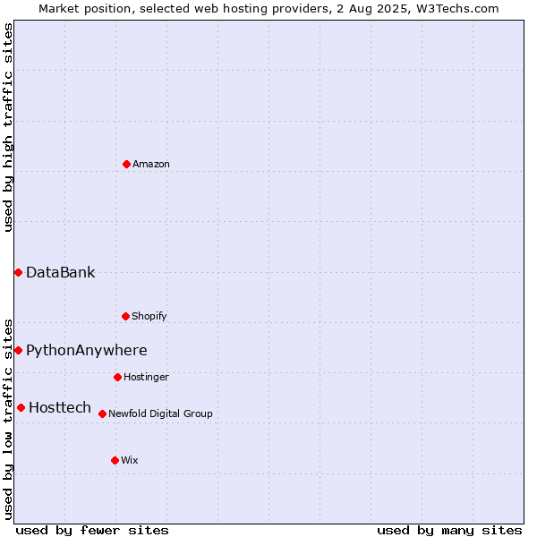 Market position of Hosttech vs. DataBank vs. PythonAnywhere