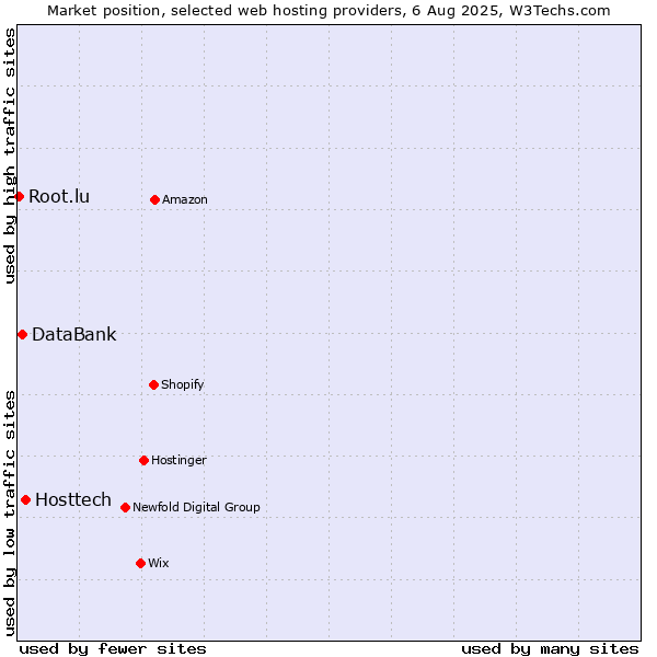 Market position of Hosttech vs. DataBank vs. Root.lu